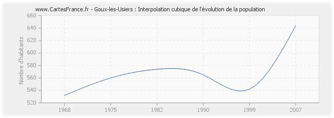 Goux-les-Usiers : Interpolation cubique de l'évolution de la population