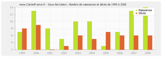 Goux-les-Usiers : Nombre de naissances et décès de 1999 à 2008