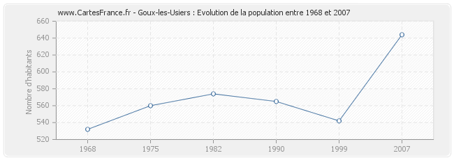 Population Goux-les-Usiers