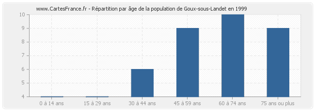 Répartition par âge de la population de Goux-sous-Landet en 1999