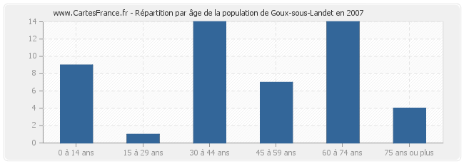 Répartition par âge de la population de Goux-sous-Landet en 2007
