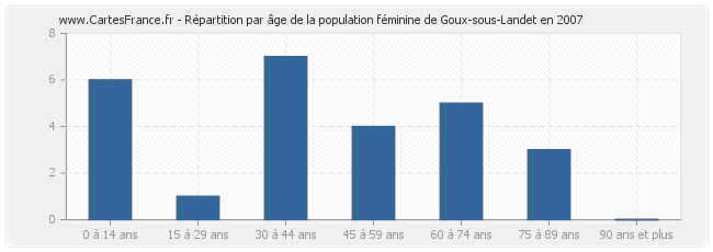 Répartition par âge de la population féminine de Goux-sous-Landet en 2007