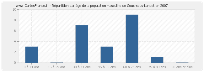 Répartition par âge de la population masculine de Goux-sous-Landet en 2007