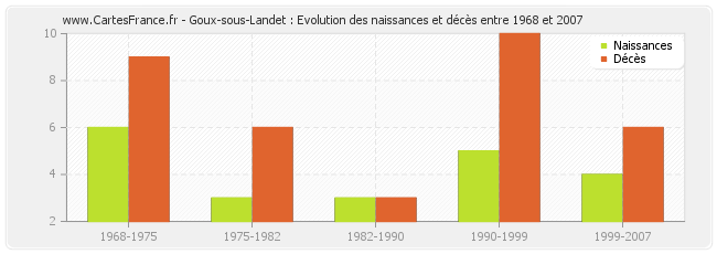 Goux-sous-Landet : Evolution des naissances et décès entre 1968 et 2007