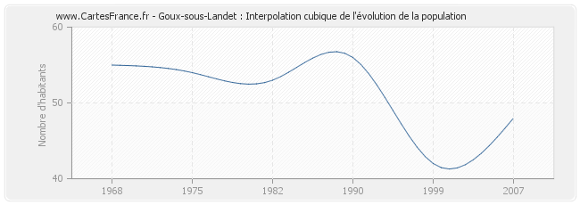 Goux-sous-Landet : Interpolation cubique de l'évolution de la population