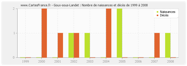 Goux-sous-Landet : Nombre de naissances et décès de 1999 à 2008