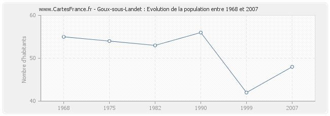Population Goux-sous-Landet
