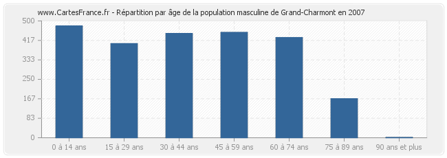 Répartition par âge de la population masculine de Grand-Charmont en 2007