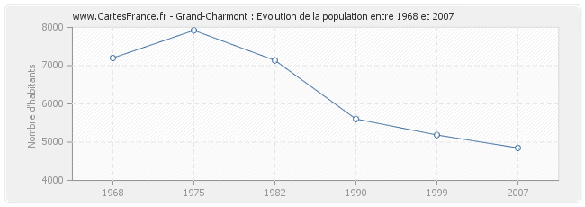 Population Grand-Charmont