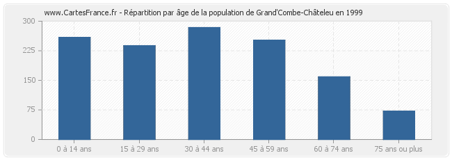 Répartition par âge de la population de Grand'Combe-Châteleu en 1999