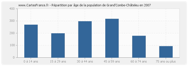 Répartition par âge de la population de Grand'Combe-Châteleu en 2007