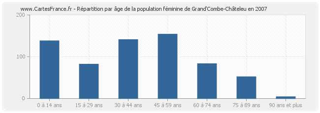Répartition par âge de la population féminine de Grand'Combe-Châteleu en 2007