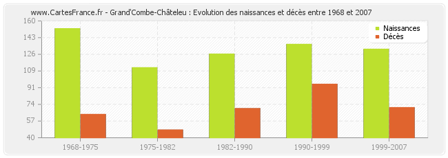 Grand'Combe-Châteleu : Evolution des naissances et décès entre 1968 et 2007