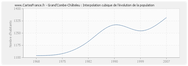 Grand'Combe-Châteleu : Interpolation cubique de l'évolution de la population