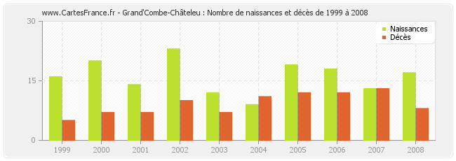 Grand'Combe-Châteleu : Nombre de naissances et décès de 1999 à 2008