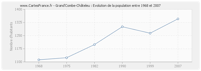 Population Grand'Combe-Châteleu