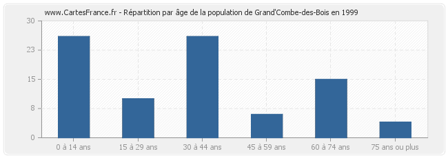 Répartition par âge de la population de Grand'Combe-des-Bois en 1999