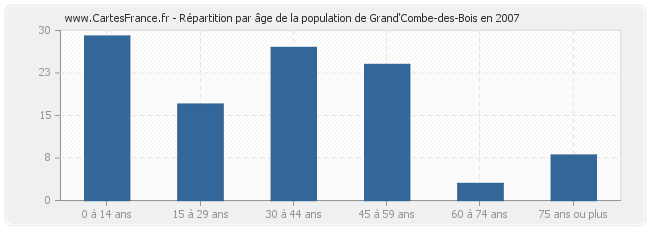 Répartition par âge de la population de Grand'Combe-des-Bois en 2007