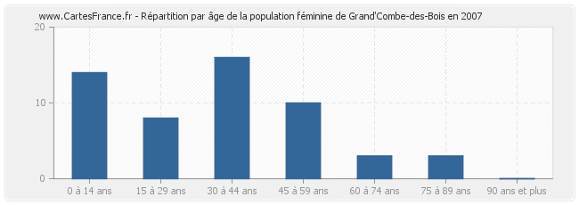 Répartition par âge de la population féminine de Grand'Combe-des-Bois en 2007