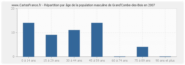 Répartition par âge de la population masculine de Grand'Combe-des-Bois en 2007