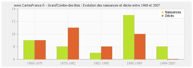 Grand'Combe-des-Bois : Evolution des naissances et décès entre 1968 et 2007