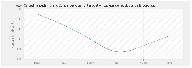 Grand'Combe-des-Bois : Interpolation cubique de l'évolution de la population