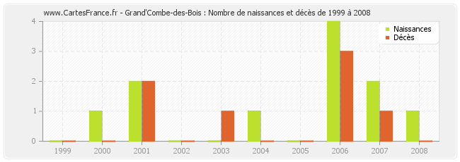 Grand'Combe-des-Bois : Nombre de naissances et décès de 1999 à 2008