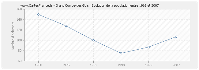 Population Grand'Combe-des-Bois