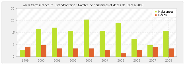 Grandfontaine : Nombre de naissances et décès de 1999 à 2008