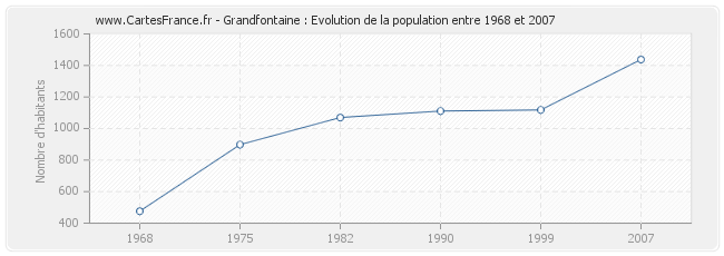 Population Grandfontaine