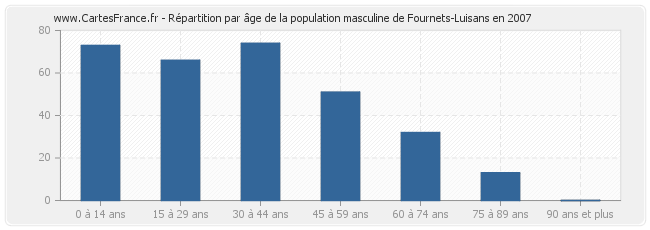 Répartition par âge de la population masculine de Fournets-Luisans en 2007