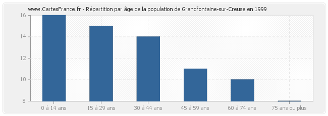 Répartition par âge de la population de Grandfontaine-sur-Creuse en 1999