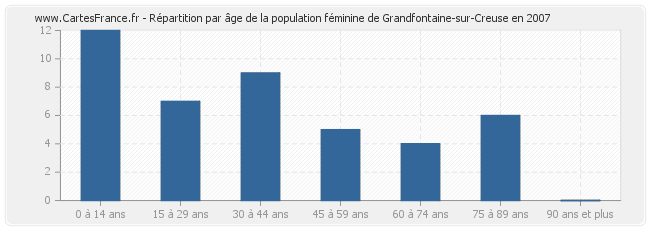 Répartition par âge de la population féminine de Grandfontaine-sur-Creuse en 2007