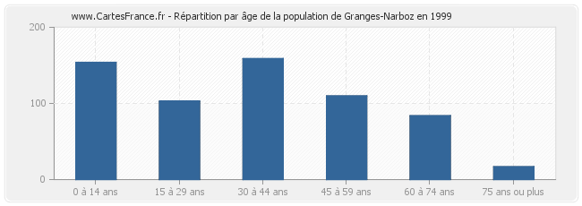 Répartition par âge de la population de Granges-Narboz en 1999