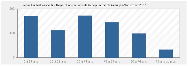Répartition par âge de la population de Granges-Narboz en 2007