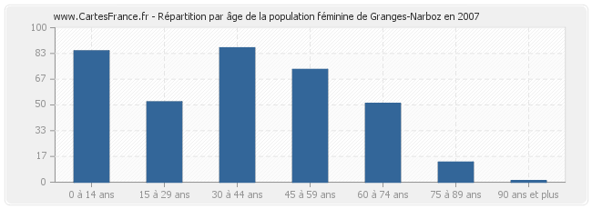 Répartition par âge de la population féminine de Granges-Narboz en 2007