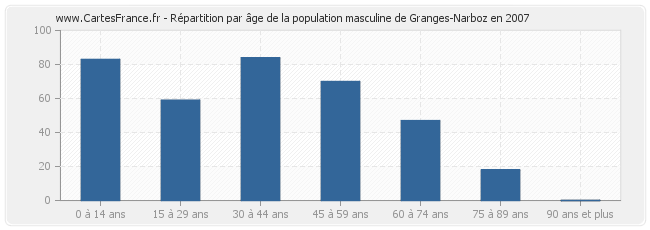 Répartition par âge de la population masculine de Granges-Narboz en 2007