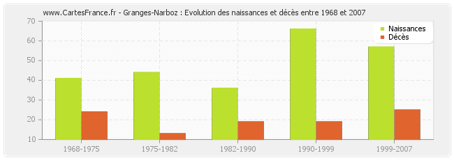 Granges-Narboz : Evolution des naissances et décès entre 1968 et 2007