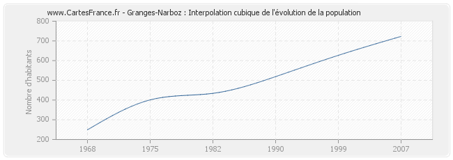 Granges-Narboz : Interpolation cubique de l'évolution de la population