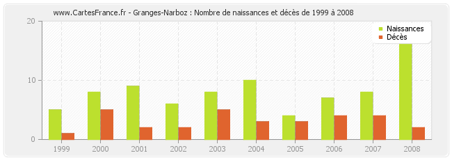 Granges-Narboz : Nombre de naissances et décès de 1999 à 2008