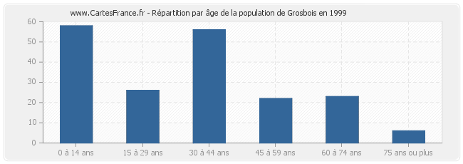 Répartition par âge de la population de Grosbois en 1999