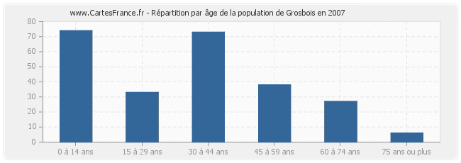 Répartition par âge de la population de Grosbois en 2007