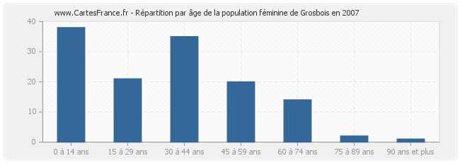 Répartition par âge de la population féminine de Grosbois en 2007