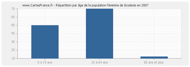 Répartition par âge de la population féminine de Grosbois en 2007