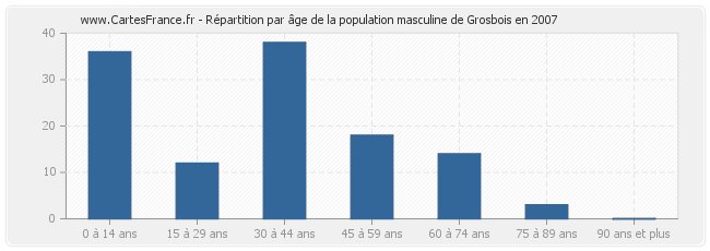 Répartition par âge de la population masculine de Grosbois en 2007