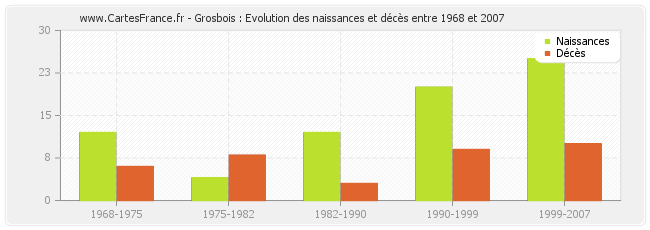 Grosbois : Evolution des naissances et décès entre 1968 et 2007