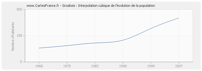 Grosbois : Interpolation cubique de l'évolution de la population