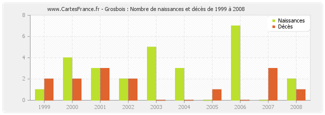 Grosbois : Nombre de naissances et décès de 1999 à 2008