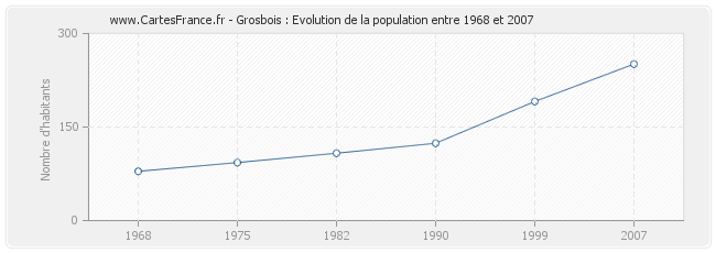 Population Grosbois