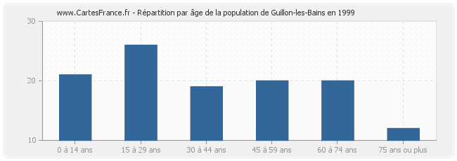 Répartition par âge de la population de Guillon-les-Bains en 1999